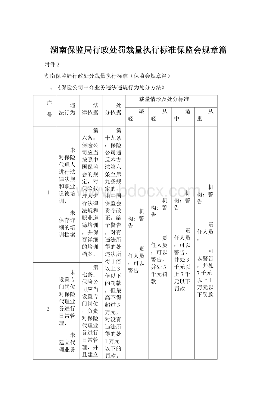 湖南保监局行政处罚裁量执行标准保监会规章篇.docx