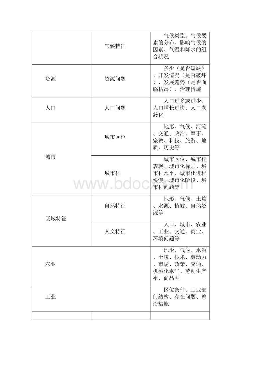 备战高考地理妙解非选择题专题7妙解区域对比分析题学案.docx_第3页