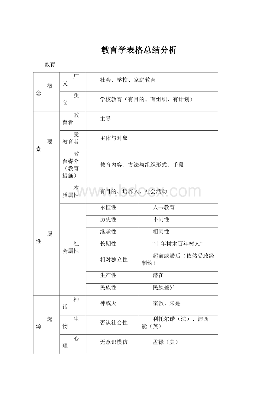 教育学表格总结分析Word文档格式.docx_第1页