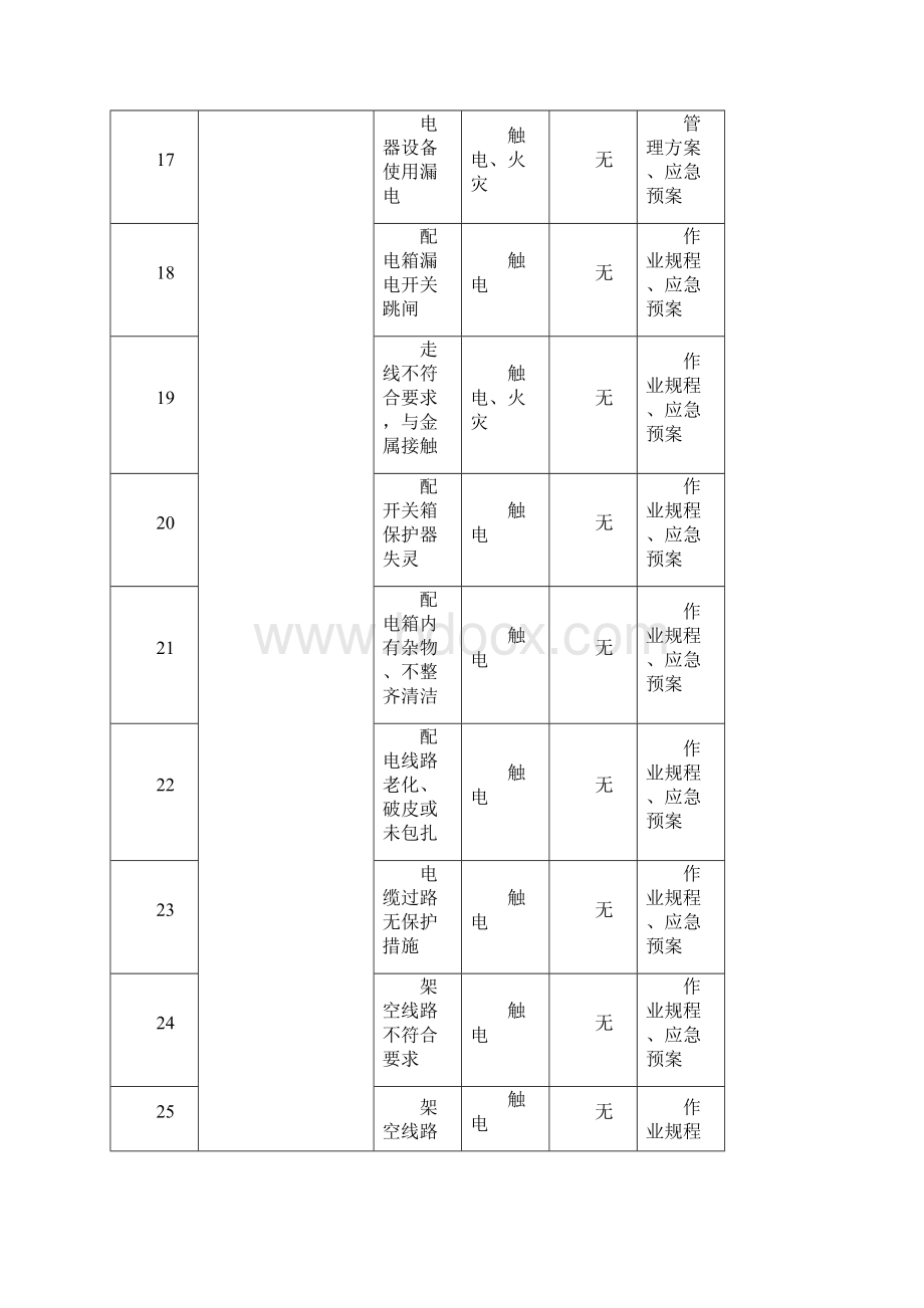 危险源辨识登记表Word下载.docx_第3页