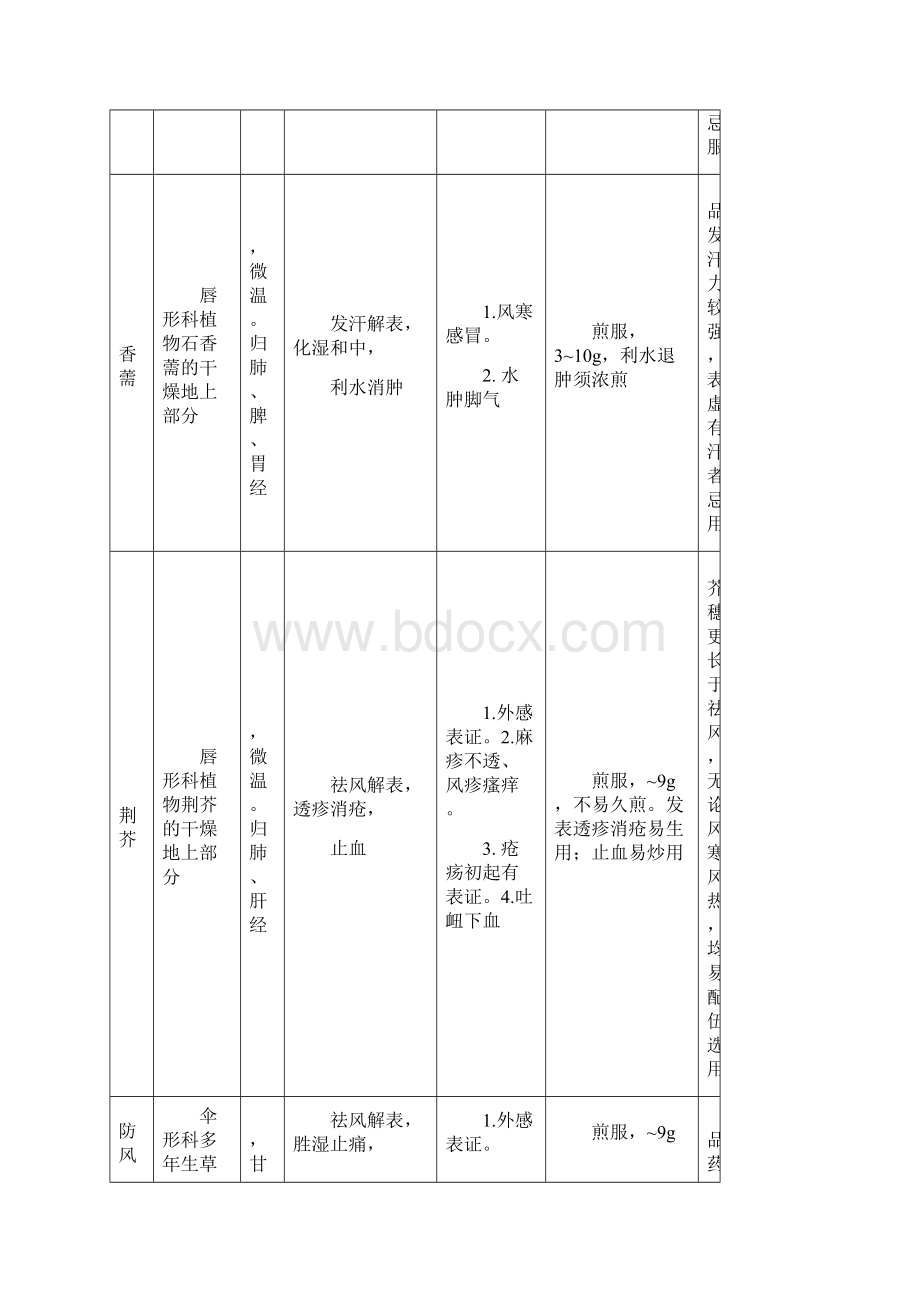 中医执业医师中药学Word文件下载.docx_第3页