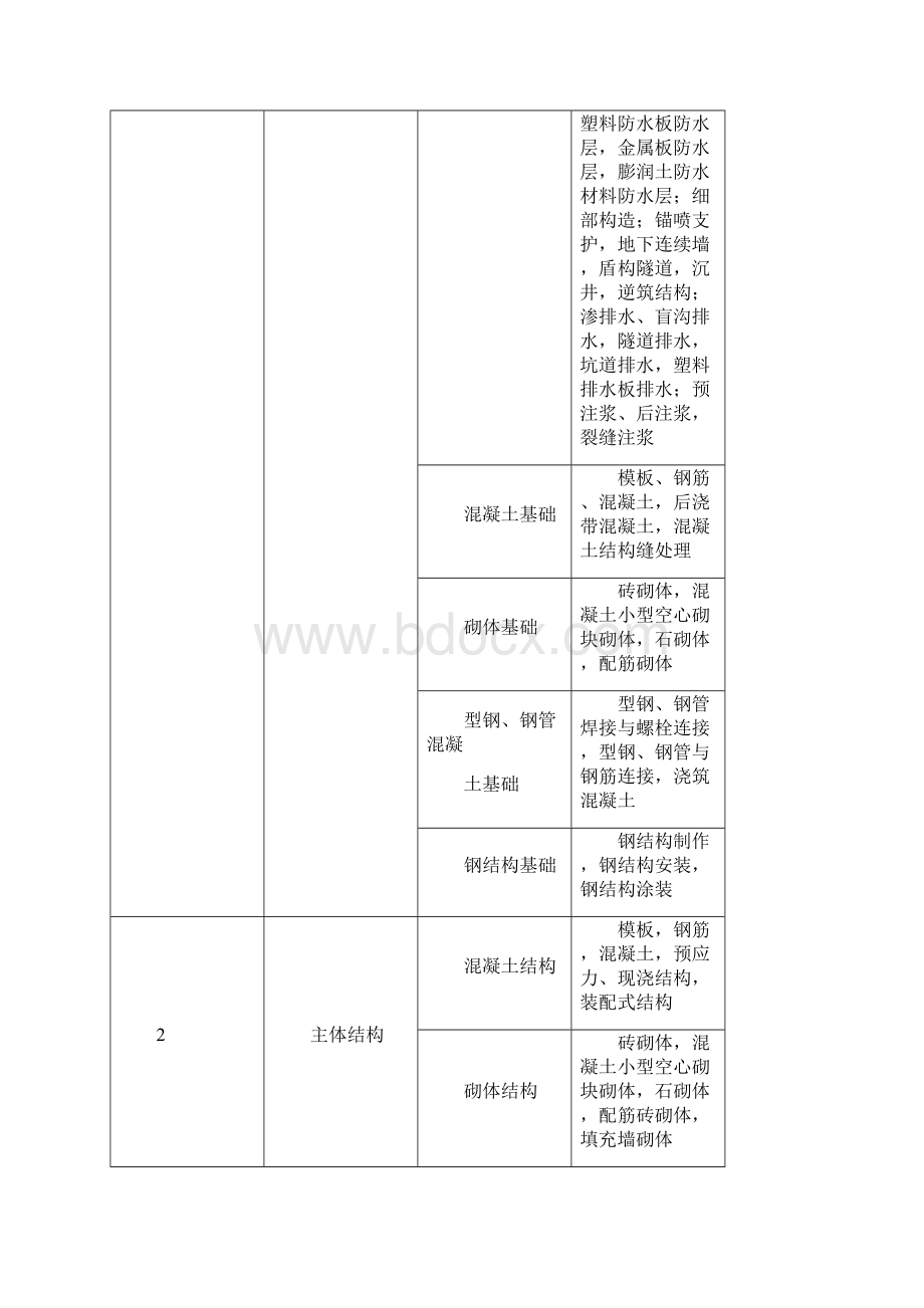 GB50300分部子分部分项划分表分解Word格式.docx_第2页