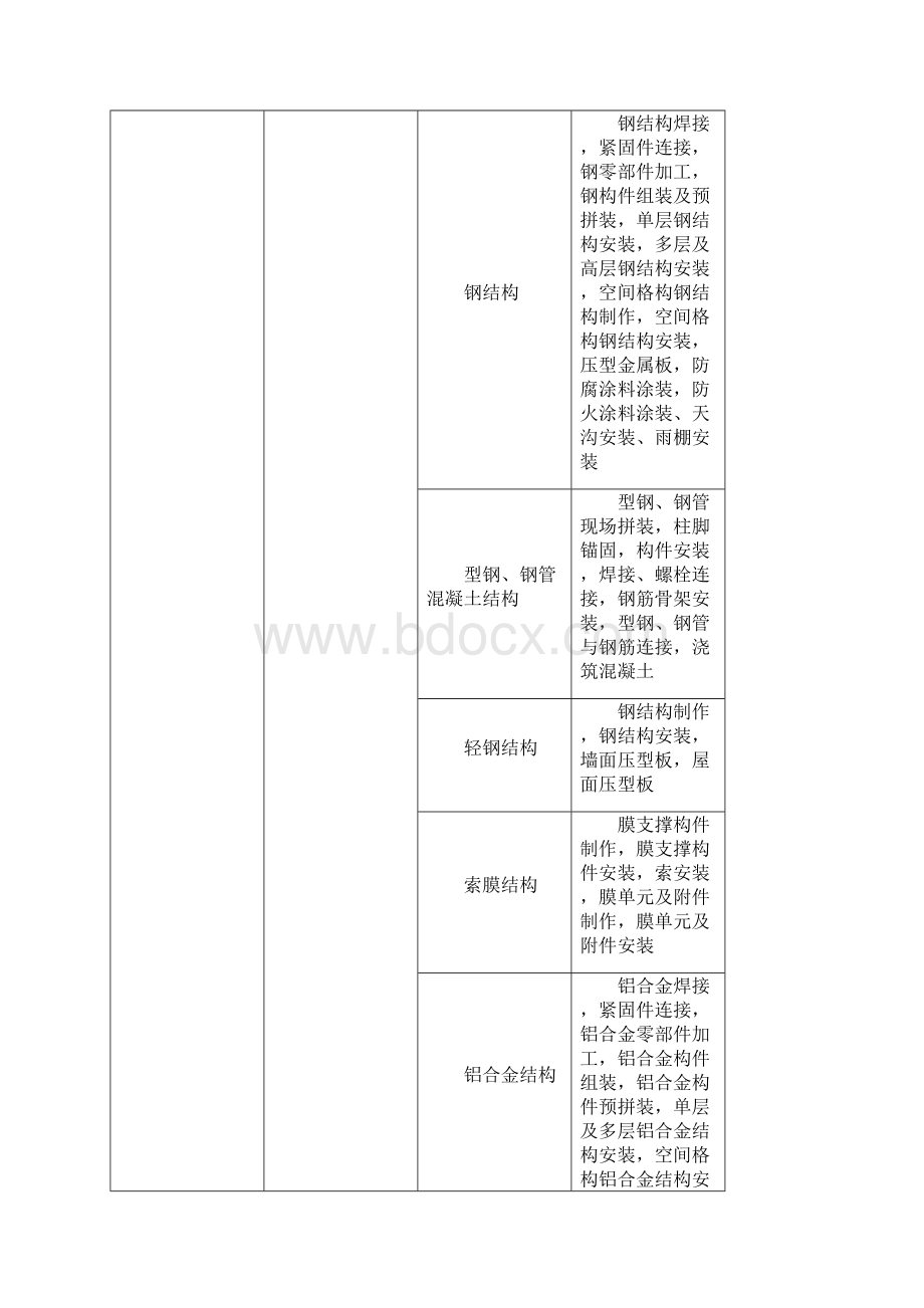 GB50300分部子分部分项划分表分解Word格式.docx_第3页