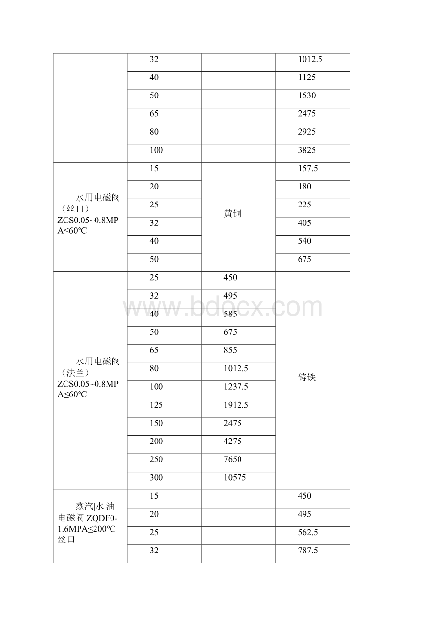 高压电磁阀价格.docx_第3页