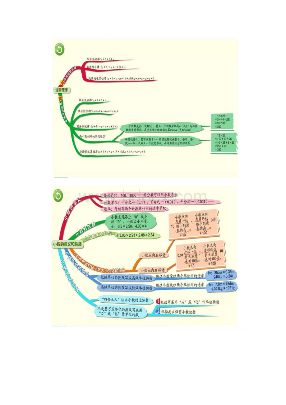 人教版四年级数学下册全册各单元思维导图Word文件下载.docx_第2页