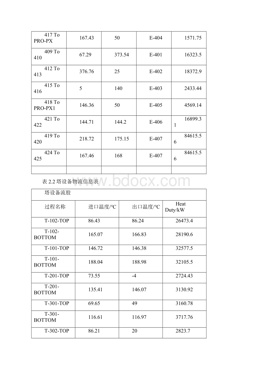 年产55万吨对二甲苯项目附录三较大能量回用的换热网络设计.docx_第3页