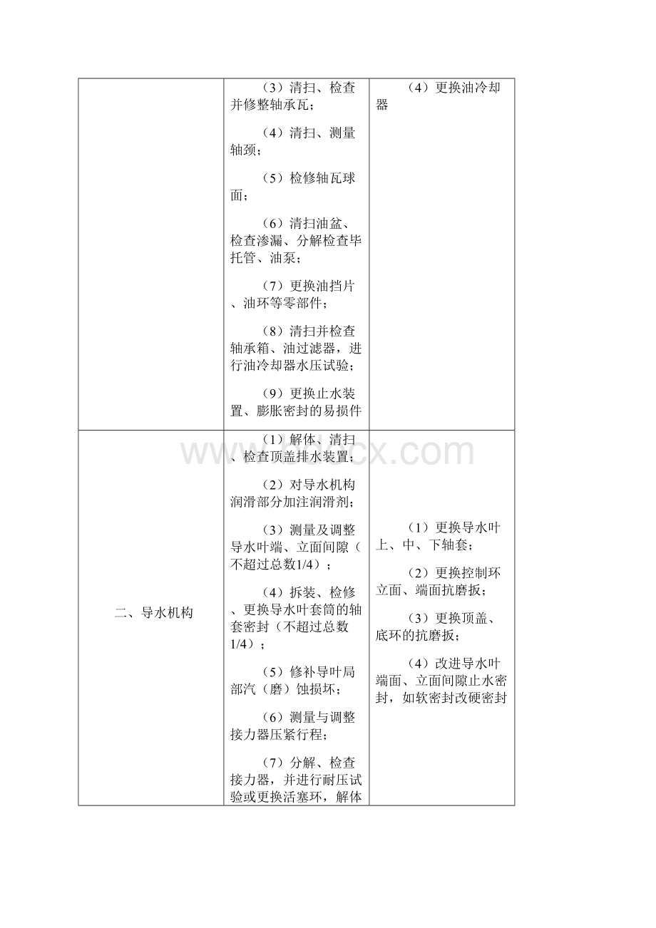 水电站检修规程标准.docx_第3页