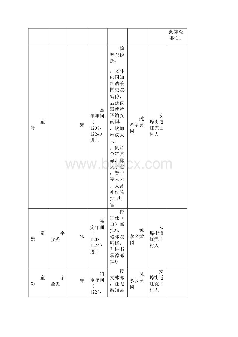 兰溪市童氏历代进士乡贡举人名录汇编文档格式.docx_第3页