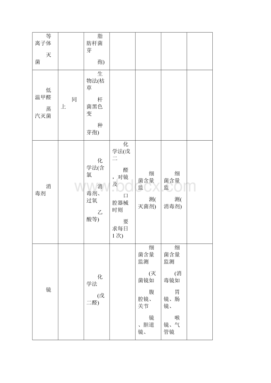 科室感染管理工作记录.docx_第3页