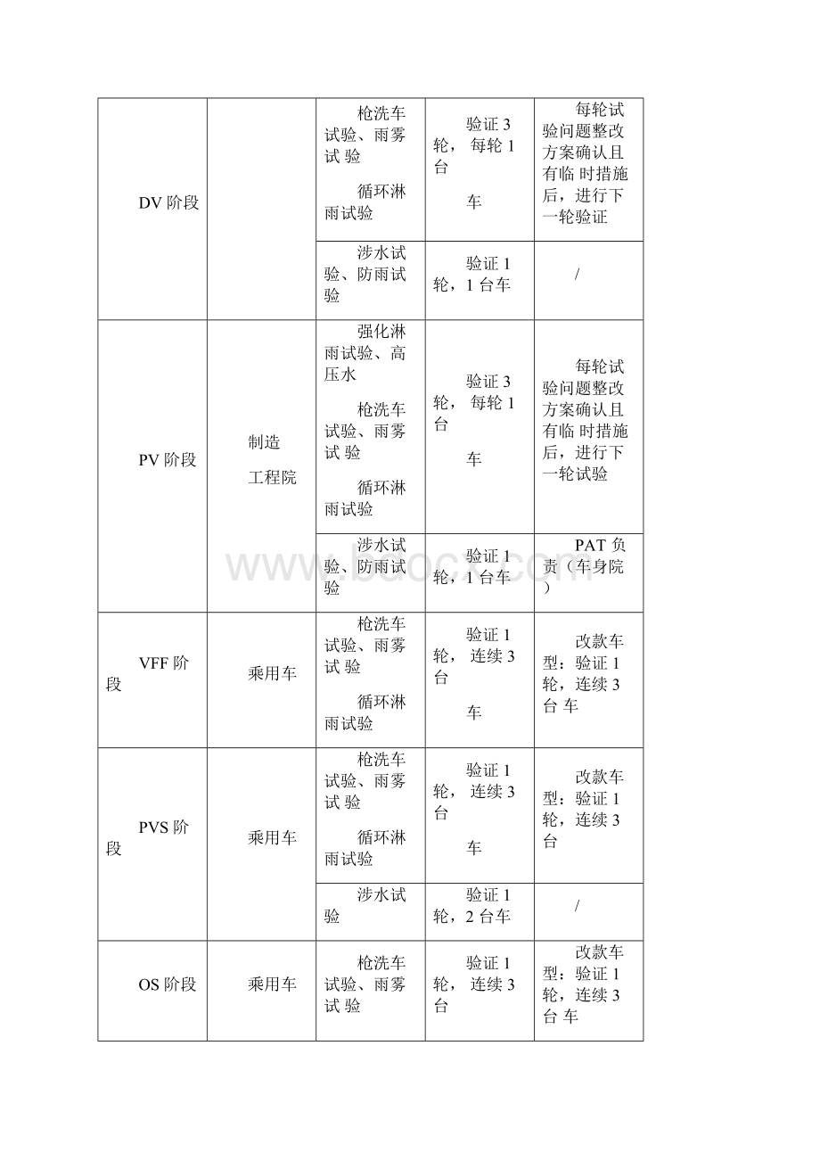 整车水密封验证及控制计划Word文件下载.docx_第2页