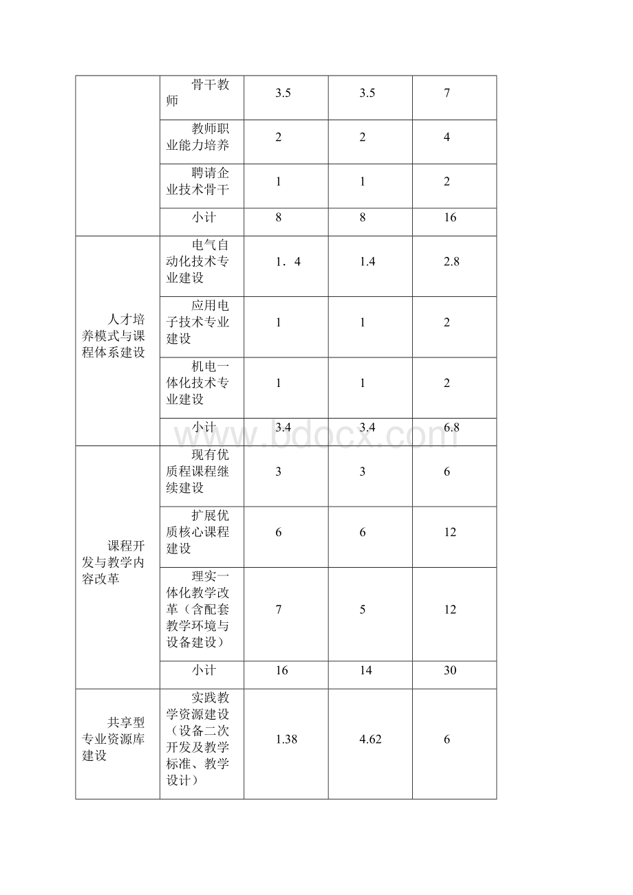 电气自动化专业建设任务书重庆工业职业技术学院.docx_第2页