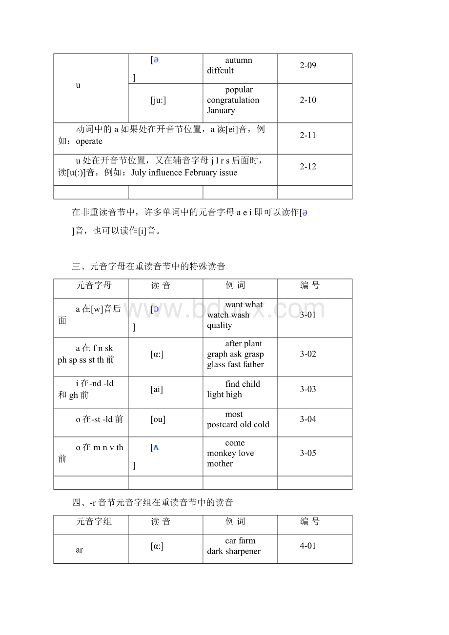 《英语单词拼读规则》速学速记1Word文件下载.docx_第3页