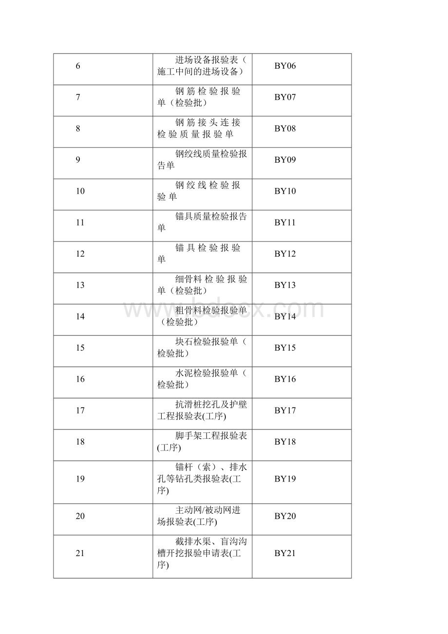 甘肃省定西市地质灾害治理工程验收申请及报验表格.docx_第2页