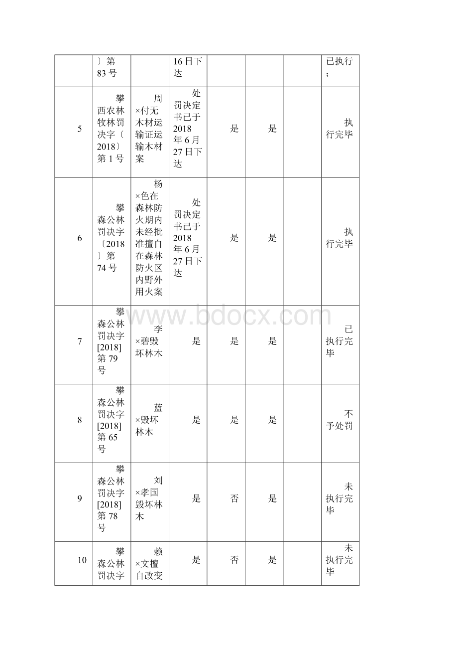 林业行政处罚案件汇总表.docx_第2页