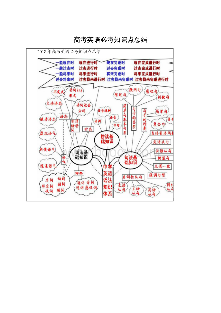 高考英语必考知识点总结Word格式.docx_第1页