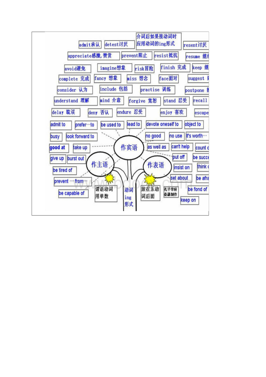 高考英语必考知识点总结Word格式.docx_第3页