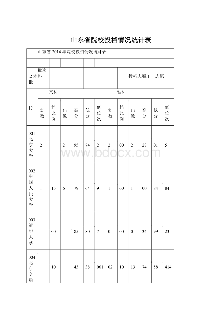 山东省院校投档情况统计表Word格式.docx