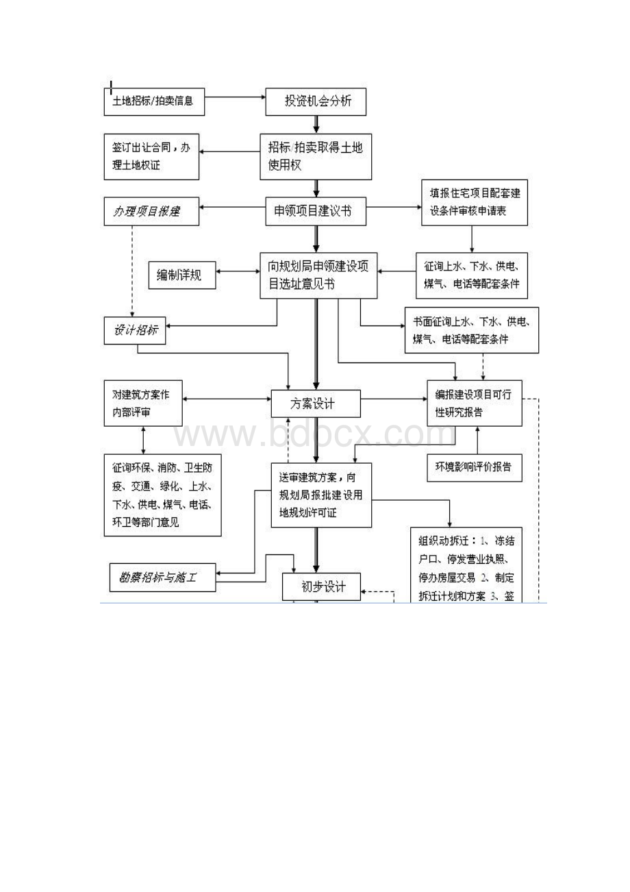 房地产开发费用明细表文档格式.docx_第3页