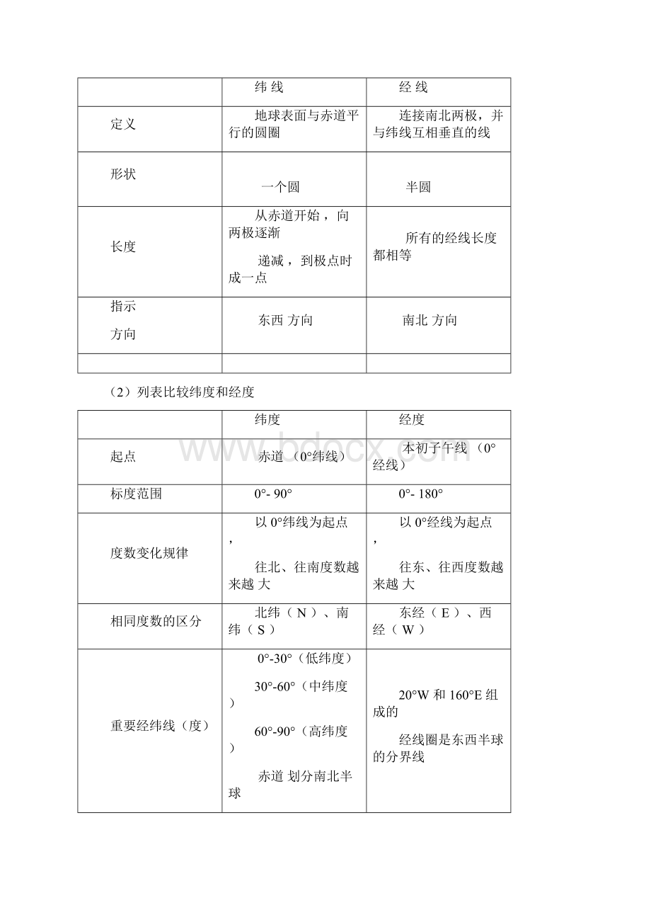 七年级上册地理复习提纲完整.docx_第2页