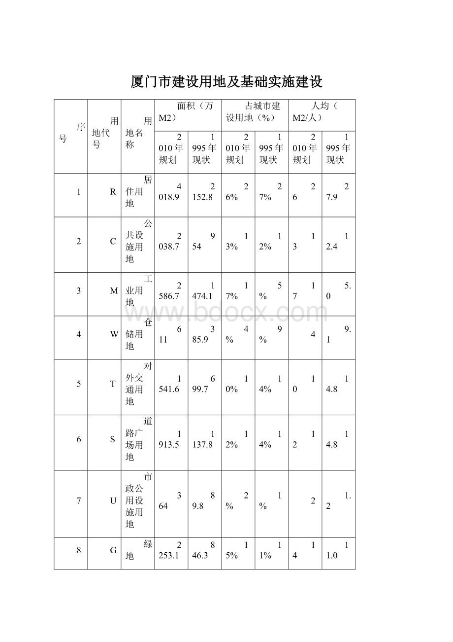 厦门市建设用地及基础实施建设Word格式文档下载.docx_第1页