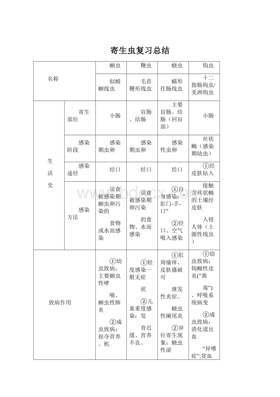 寄生虫复习总结Word格式.docx