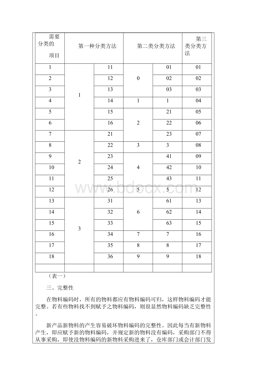 ERP标准物料编码规则指南 一Word格式.docx_第3页