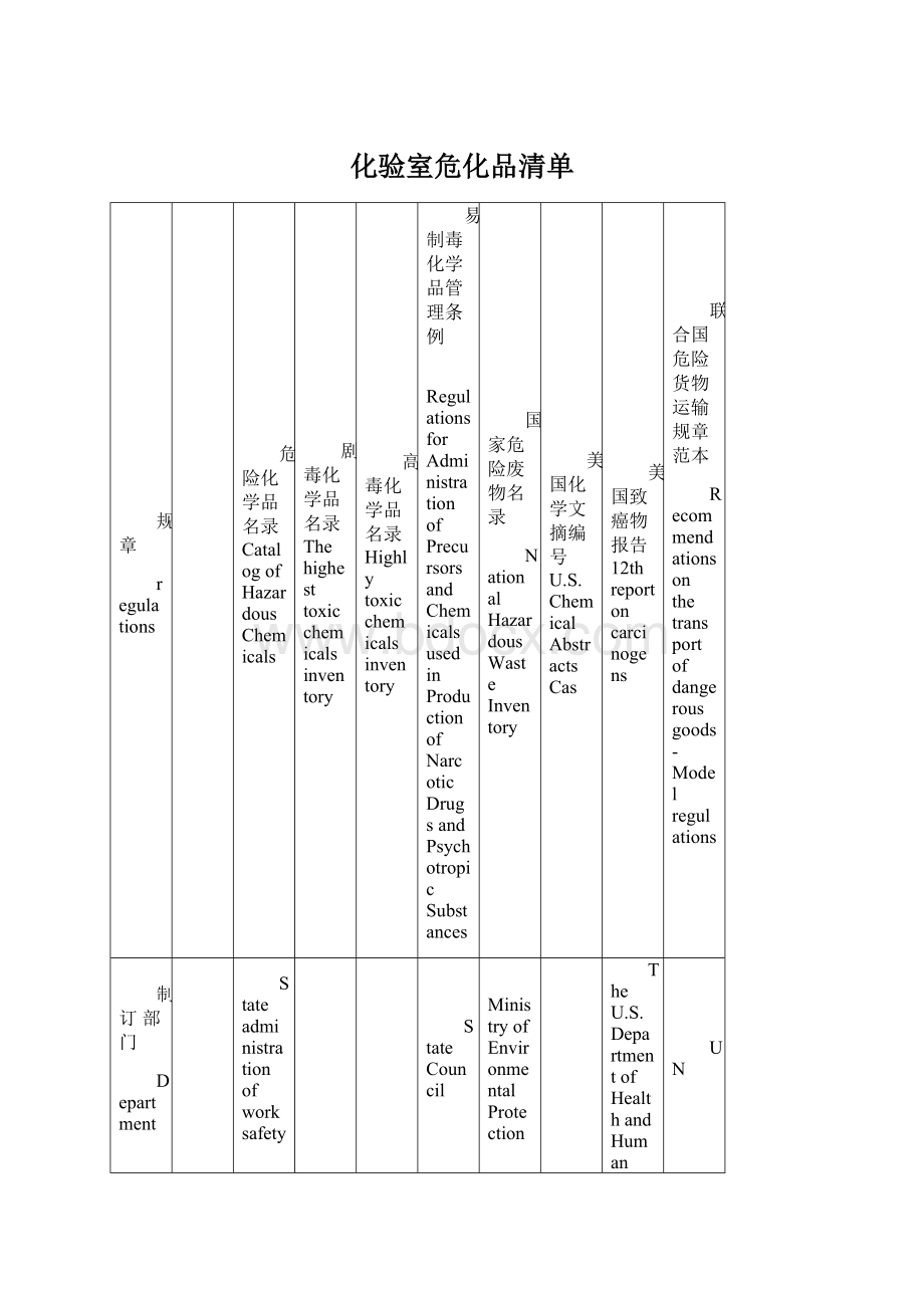 化验室危化品清单Word格式.docx_第1页