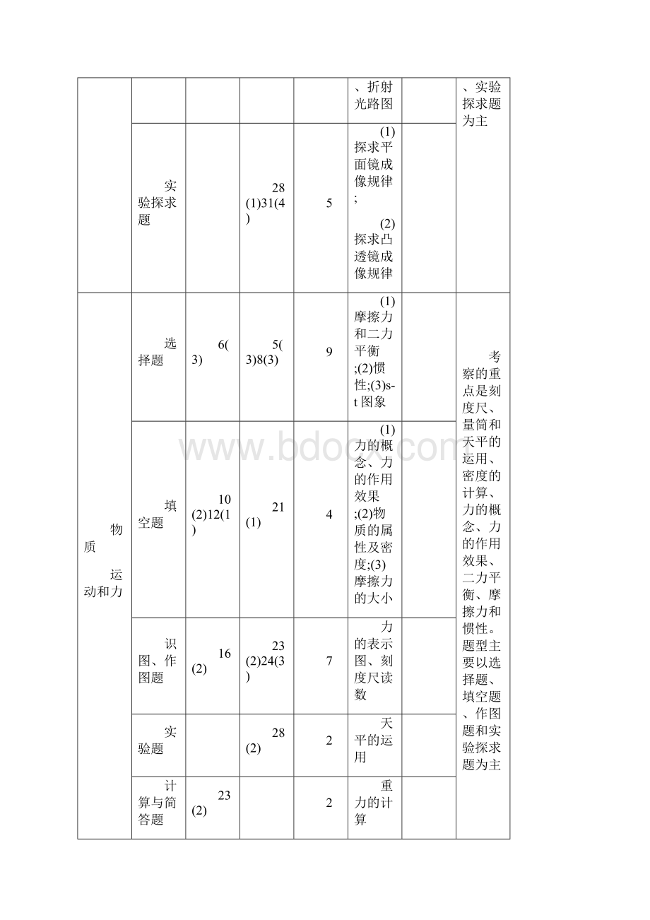 甘肃省中考物理总复习甘肃省各地区中考物理试题分析与备考策略指导Word文件下载.docx_第2页