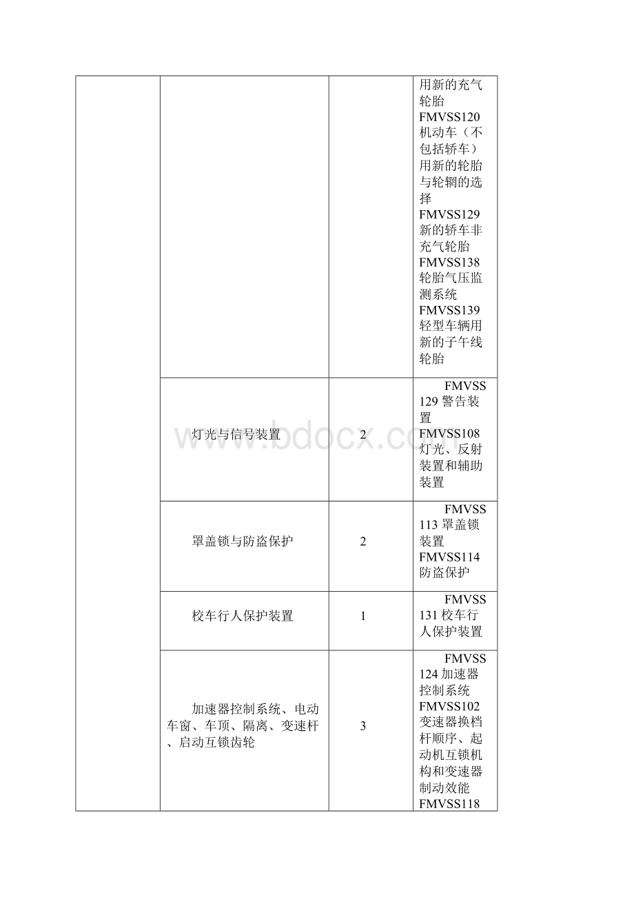 美国法律法规及主要认证制度.docx_第3页