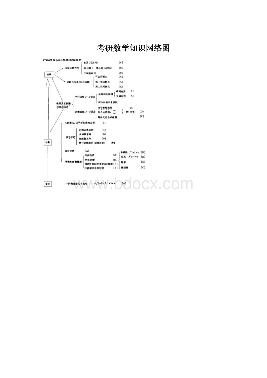 考研数学知识网络图Word格式.docx_第1页