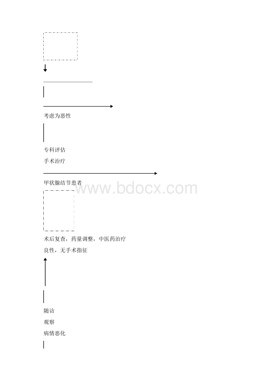 甲状腺癌分级诊疗服务技术方案甲状腺癌是常见的肿瘤性疾病Word格式.docx_第2页