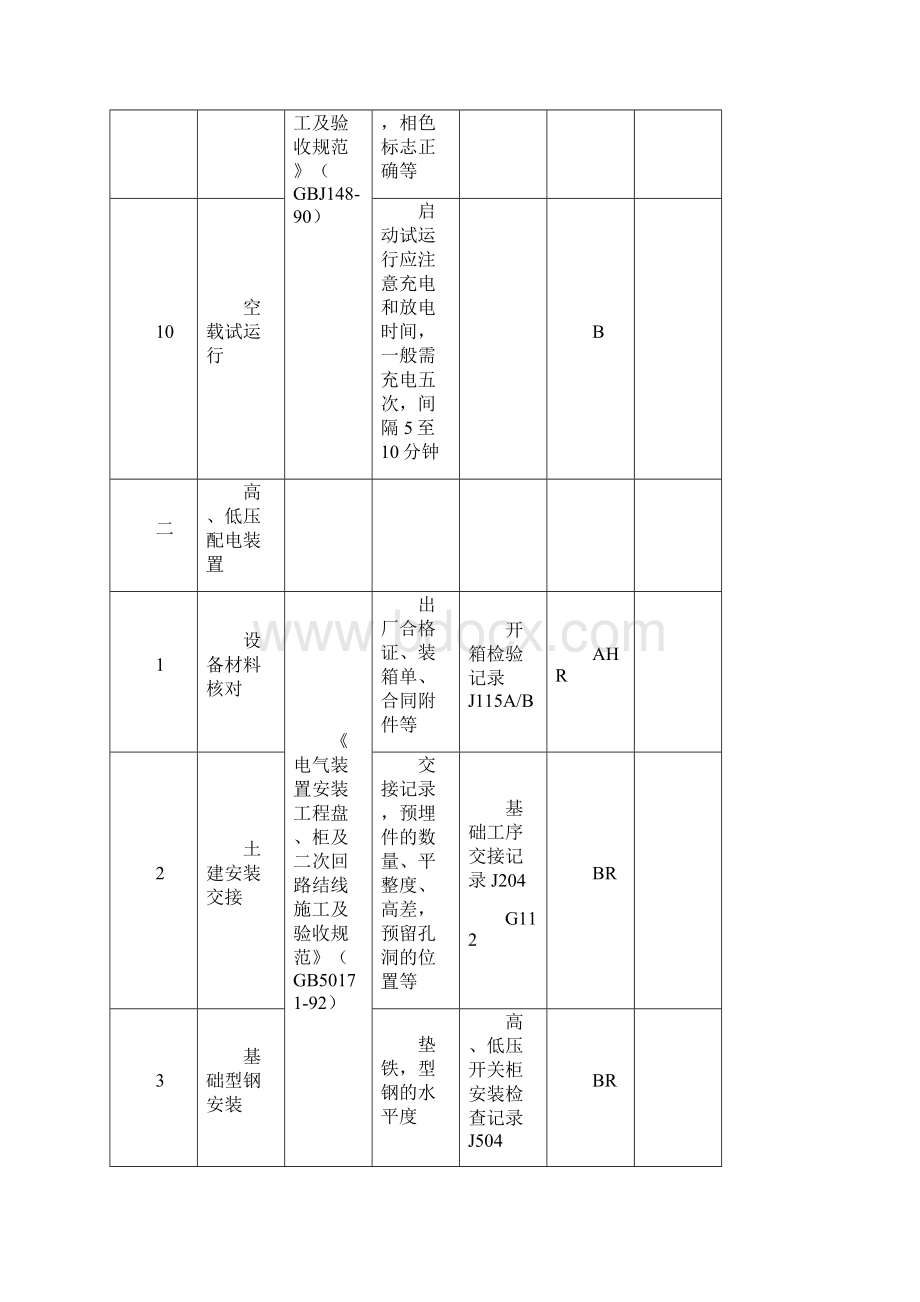 电气工程质量控制点等级划分表.docx_第3页