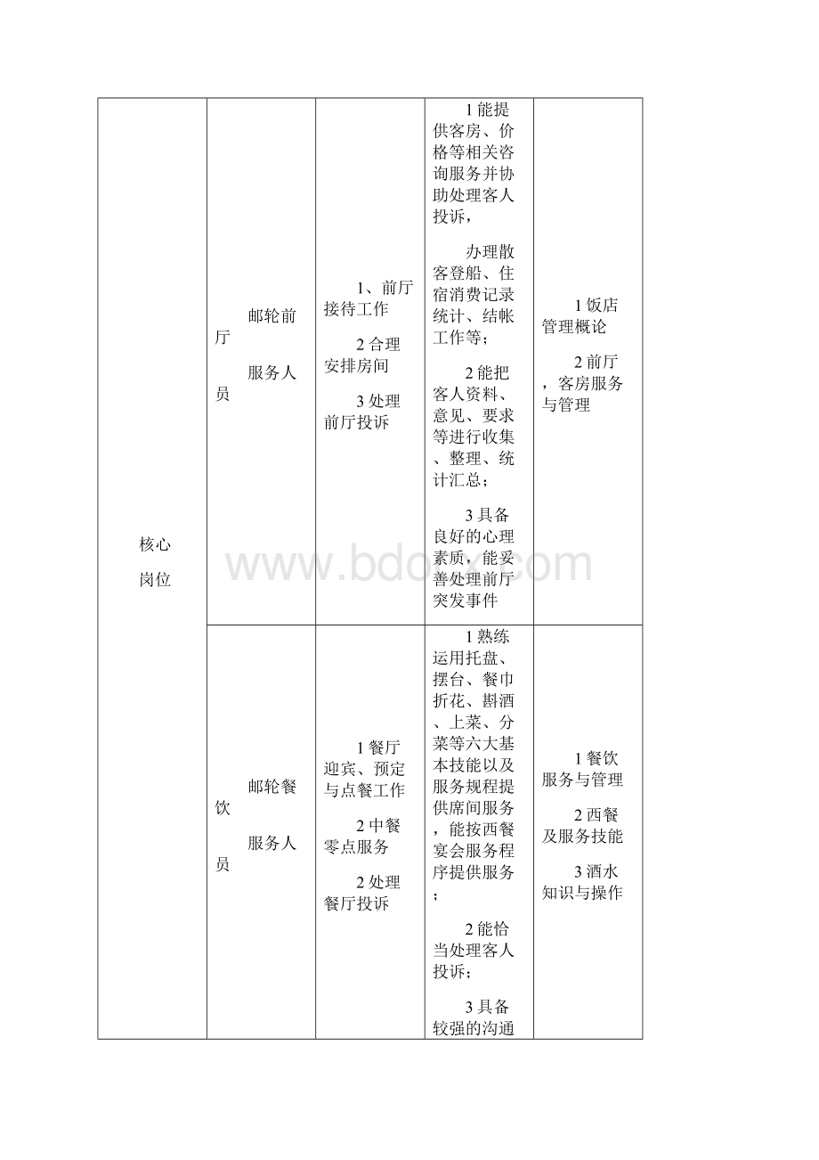 级酒店管理专业人才订单培养方案青干解析.docx_第2页