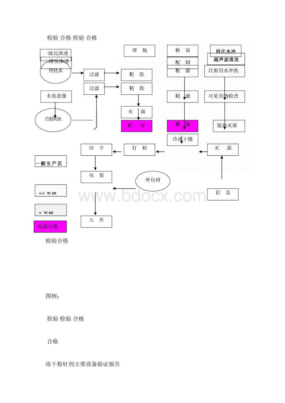 冻干粉针剂生产工艺验证方案.docx_第3页