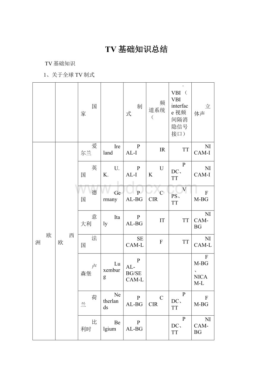 TV基础知识总结Word格式.docx