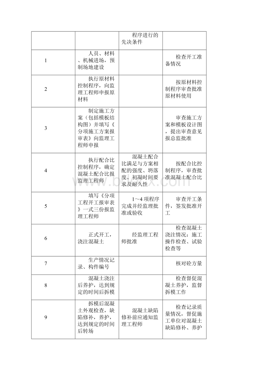 58沉箱预制及安装监理实施细则Word格式文档下载.docx_第2页