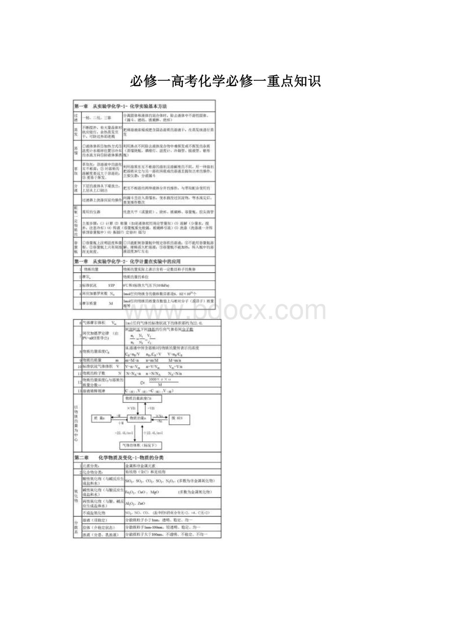 必修一高考化学必修一重点知识.docx_第1页