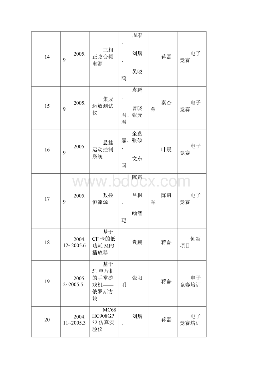 历年创新项目Word文档下载推荐.docx_第3页