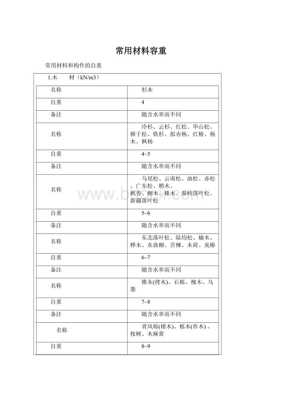 常用材料容重.docx_第1页