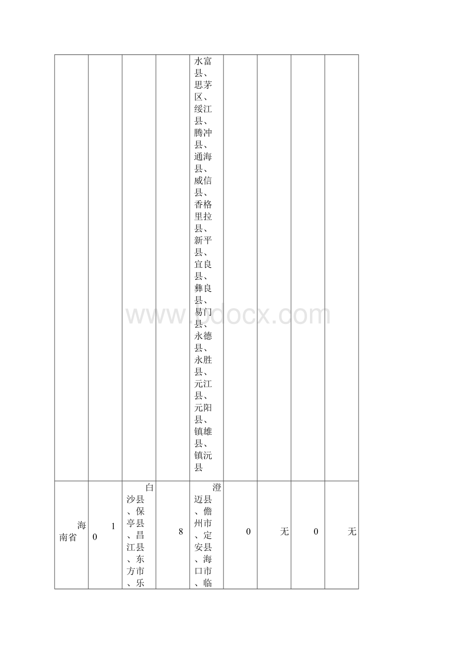 全国疟疾流行区分类.docx_第3页