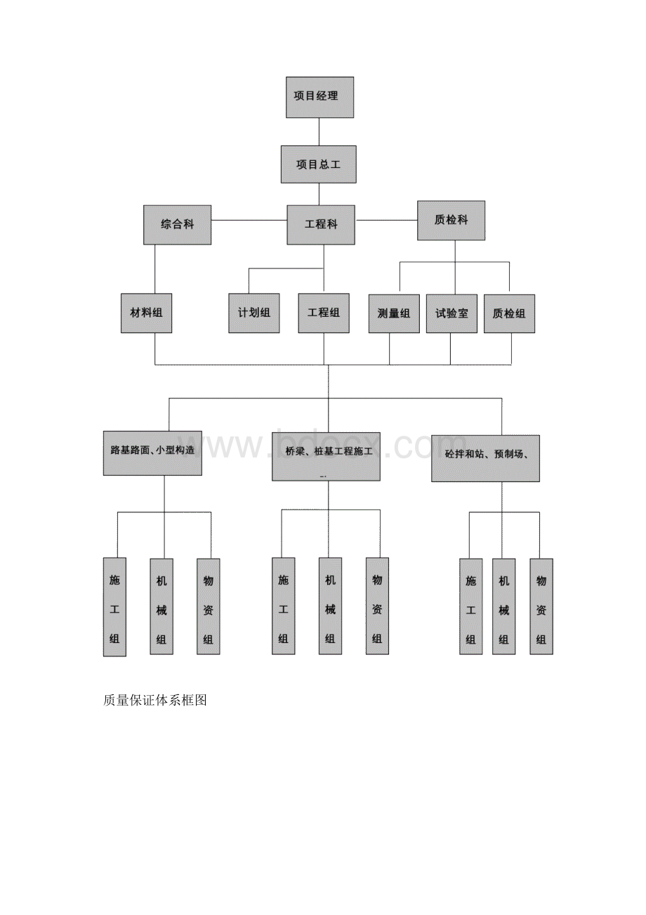 工程质量管理体系及保证措施路基路面综合标.docx_第2页