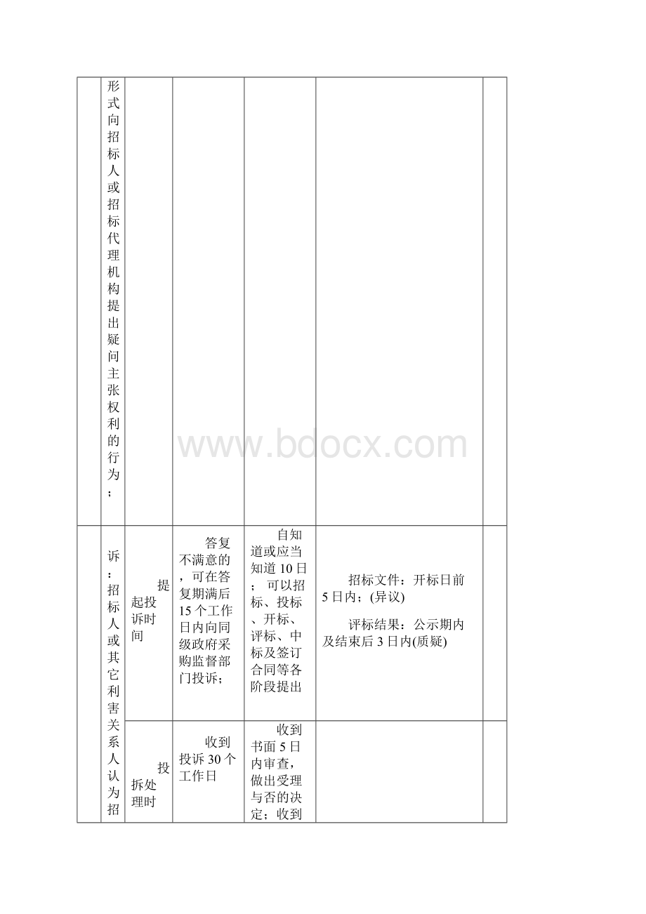 国家有关法规关于质疑投诉行政复议行政诉讼法律责任的规定汇总表.docx_第2页