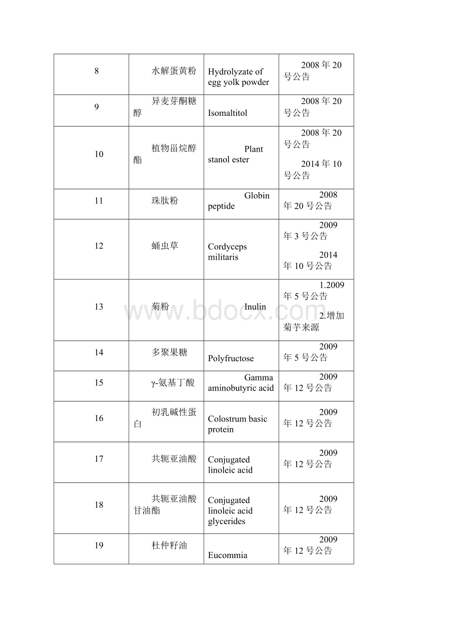 最新药食同源保健品原料新食品原料清单.docx_第3页