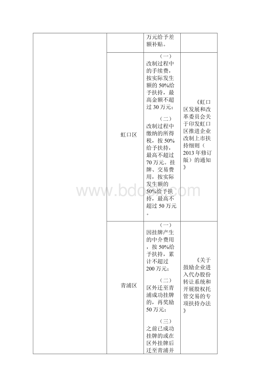 新三板全国财政补贴一览表.docx_第3页