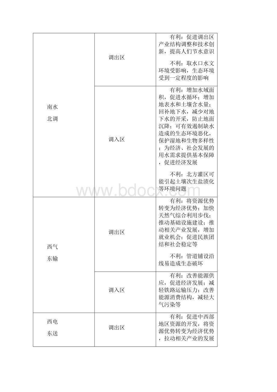 重点考点浙江选考高考地理二轮优选习题 专题七 区域可持续发展 微专题29 资源跨区域调配学案.docx_第2页