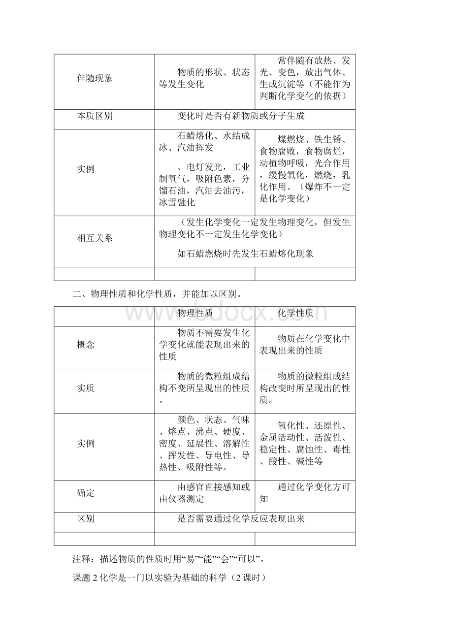 中考复习之化学知识点汇编.docx_第2页