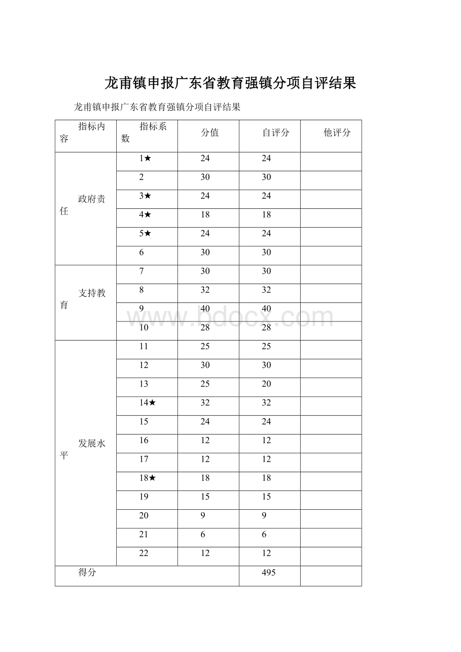 龙甫镇申报广东省教育强镇分项自评结果文档格式.docx