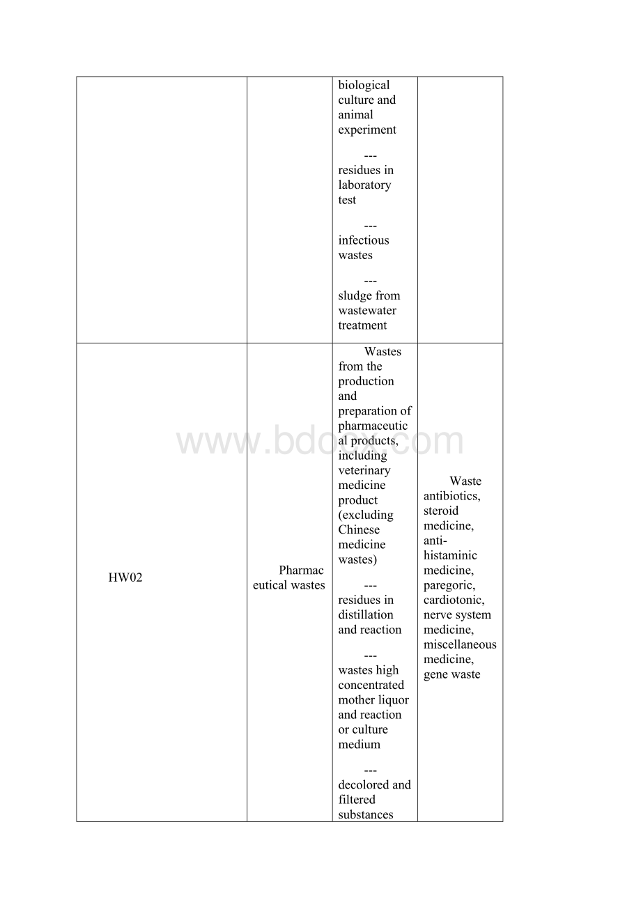 The National Catalogue Of Hanzardous WastesWord文档下载推荐.docx_第2页