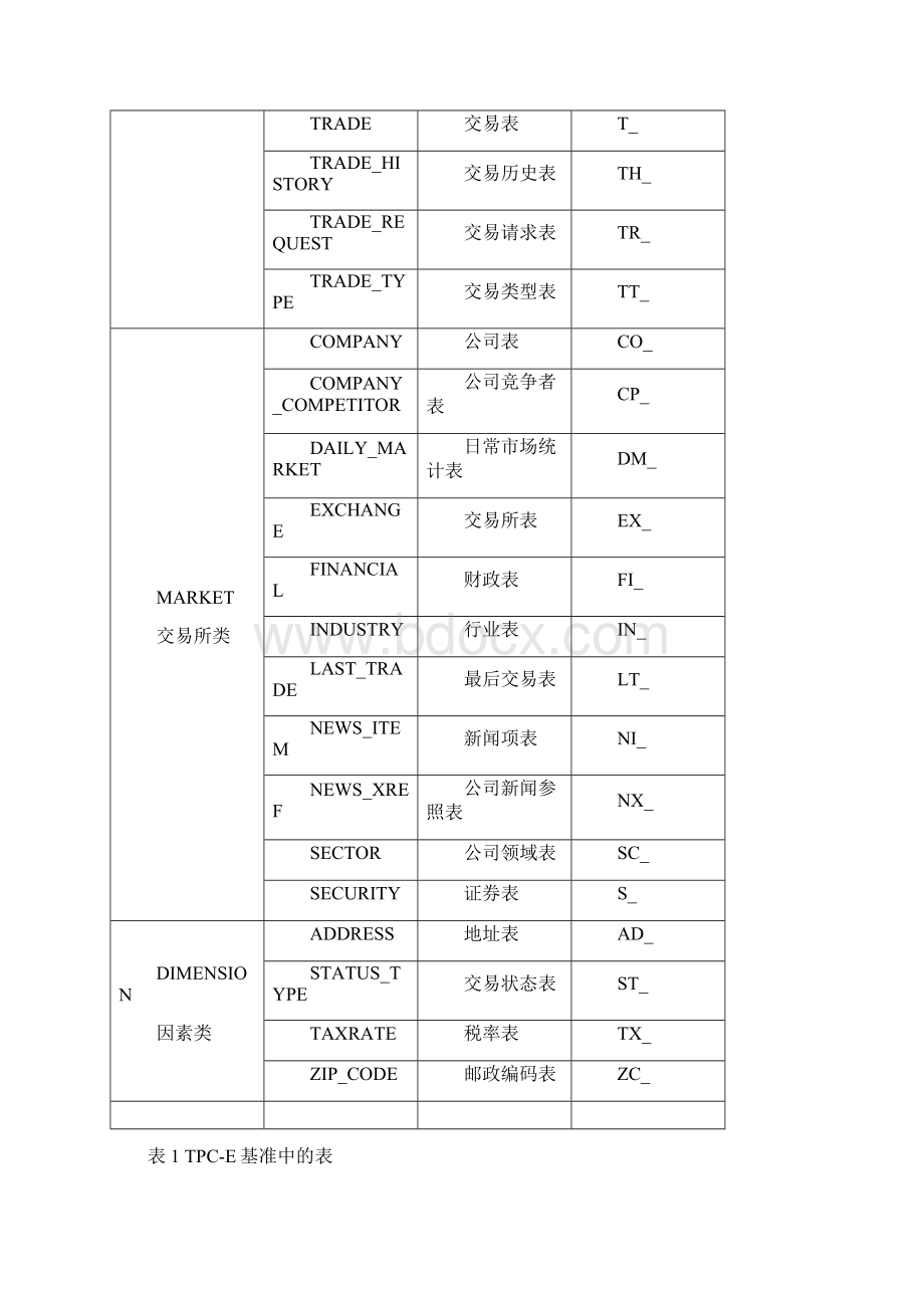 TPCE测试程序的设计与实现Word文档下载推荐.docx_第3页