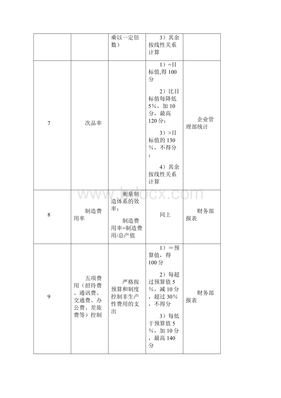 制造部关键业绩指标KPI.docx_第3页